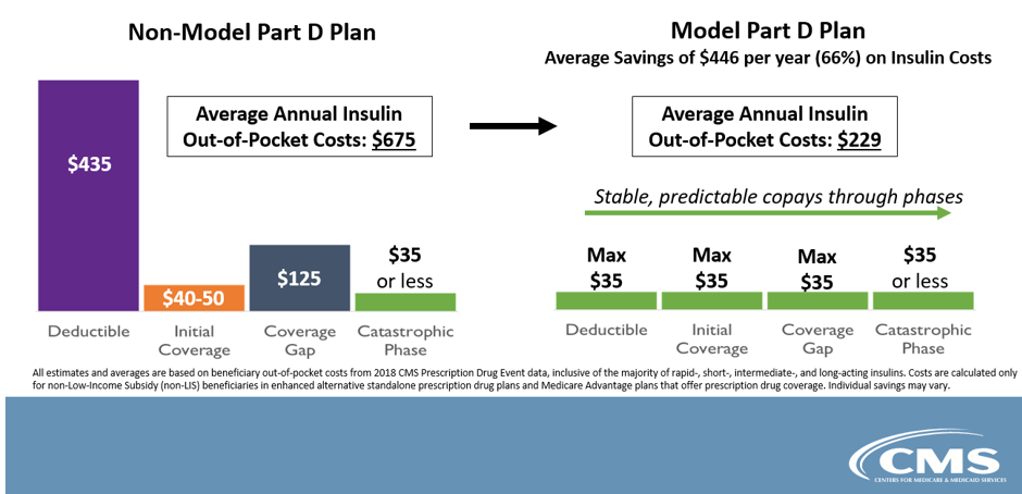 Decreasing Insulin Prices for Medicare