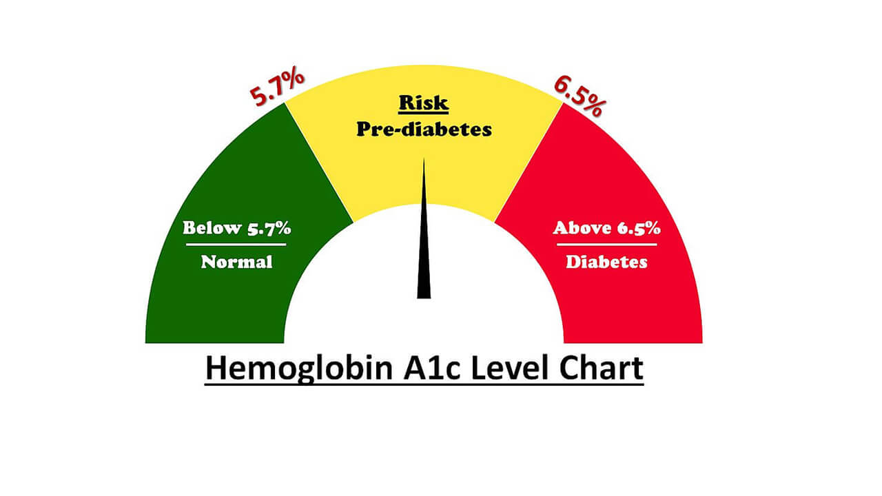 All about Pre-Diabetes