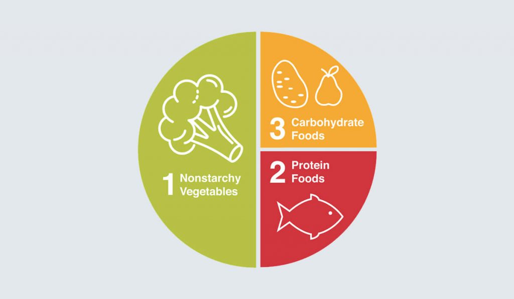 Move Over The Food Pyramid Try The Diabetes Plate Method Let s 